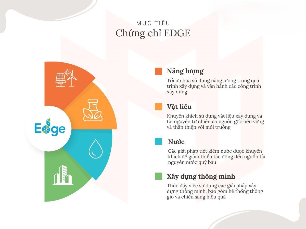 Chứng chỉ EDGE