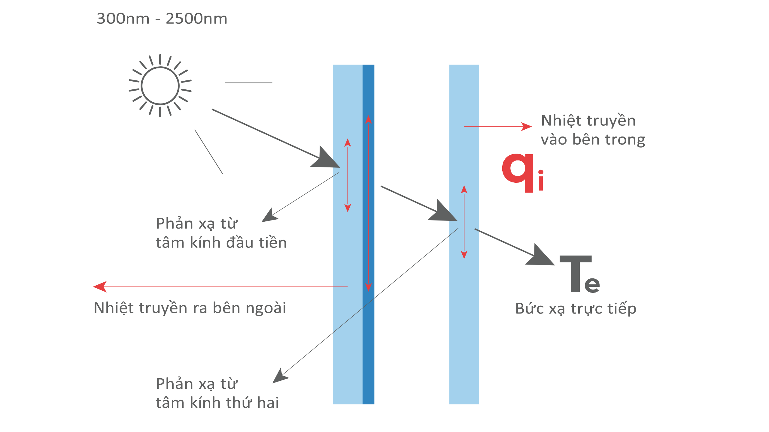 cấu tạo kính Solar Control